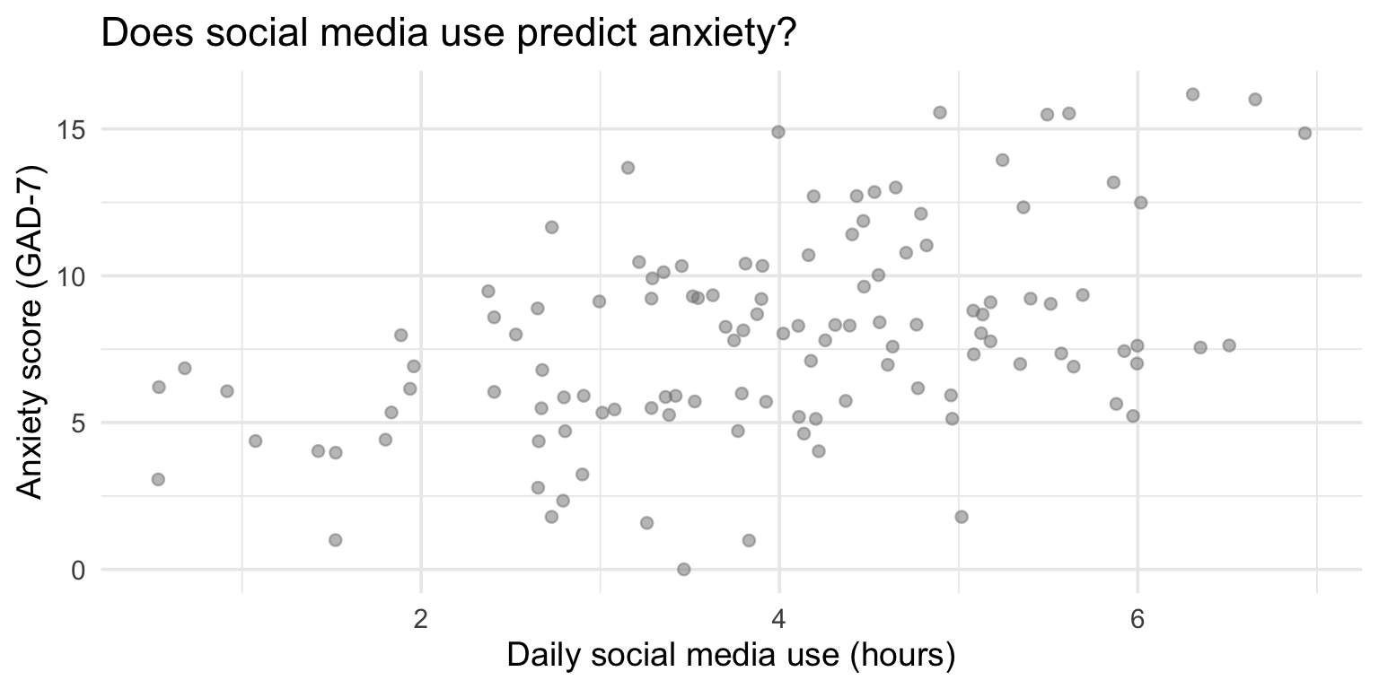 Scatterplot showing a positive trend between daily social media use (hours) and anxiety scores (GAD-7), with points loosely clustering upward from left to right.