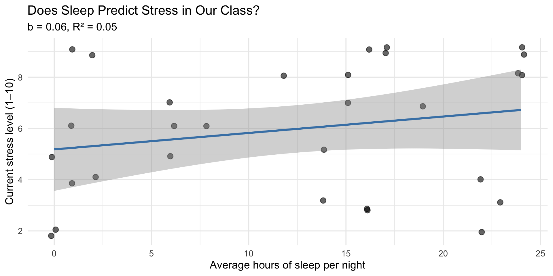Scatterplot of hours of sleep versus stress level from the class survey, with a regression line and key statistics in the subtitle.