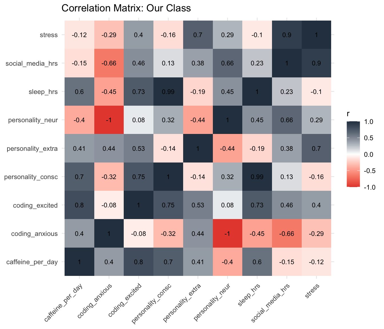 Heatmap correlation matrix of class survey variables including sleep, caffeine, social media, stress, coding excitement, coding anxiety, and personality items, with color intensity showing strength and direction of relationships.