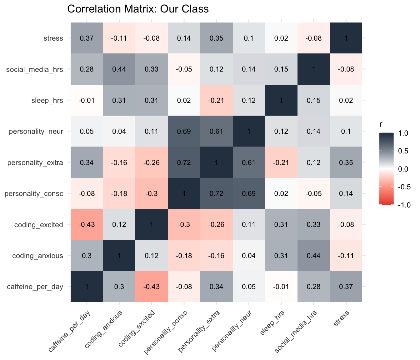 Heatmap correlation matrix of class survey variables including sleep, caffeine, social media, stress, coding excitement, coding anxiety, and personality items, with color intensity showing strength and direction of relationships.