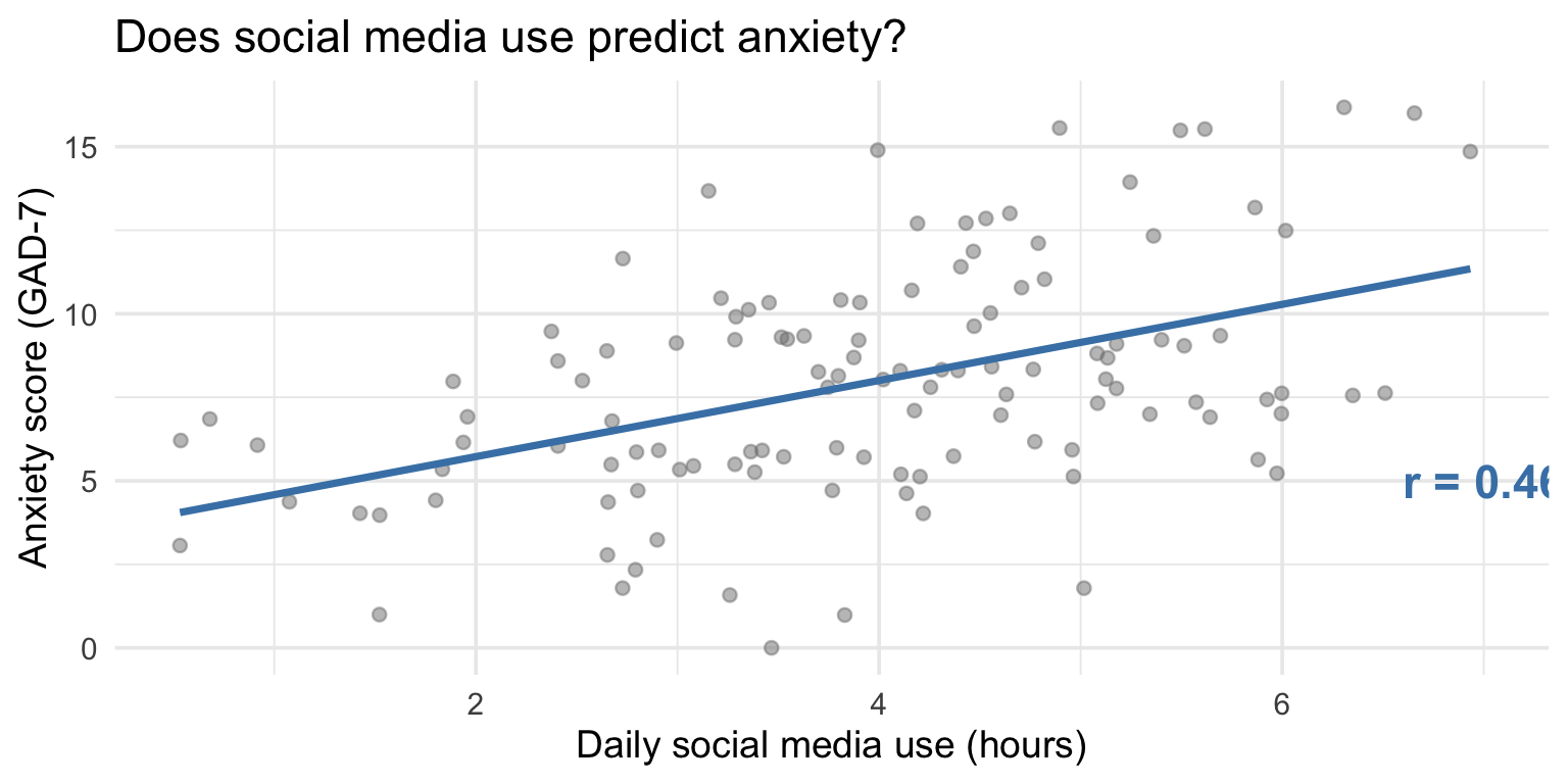 Scatterplot of social media use versus anxiety with a blue trend line and correlation coefficient annotation, showing a moderate positive relationship.