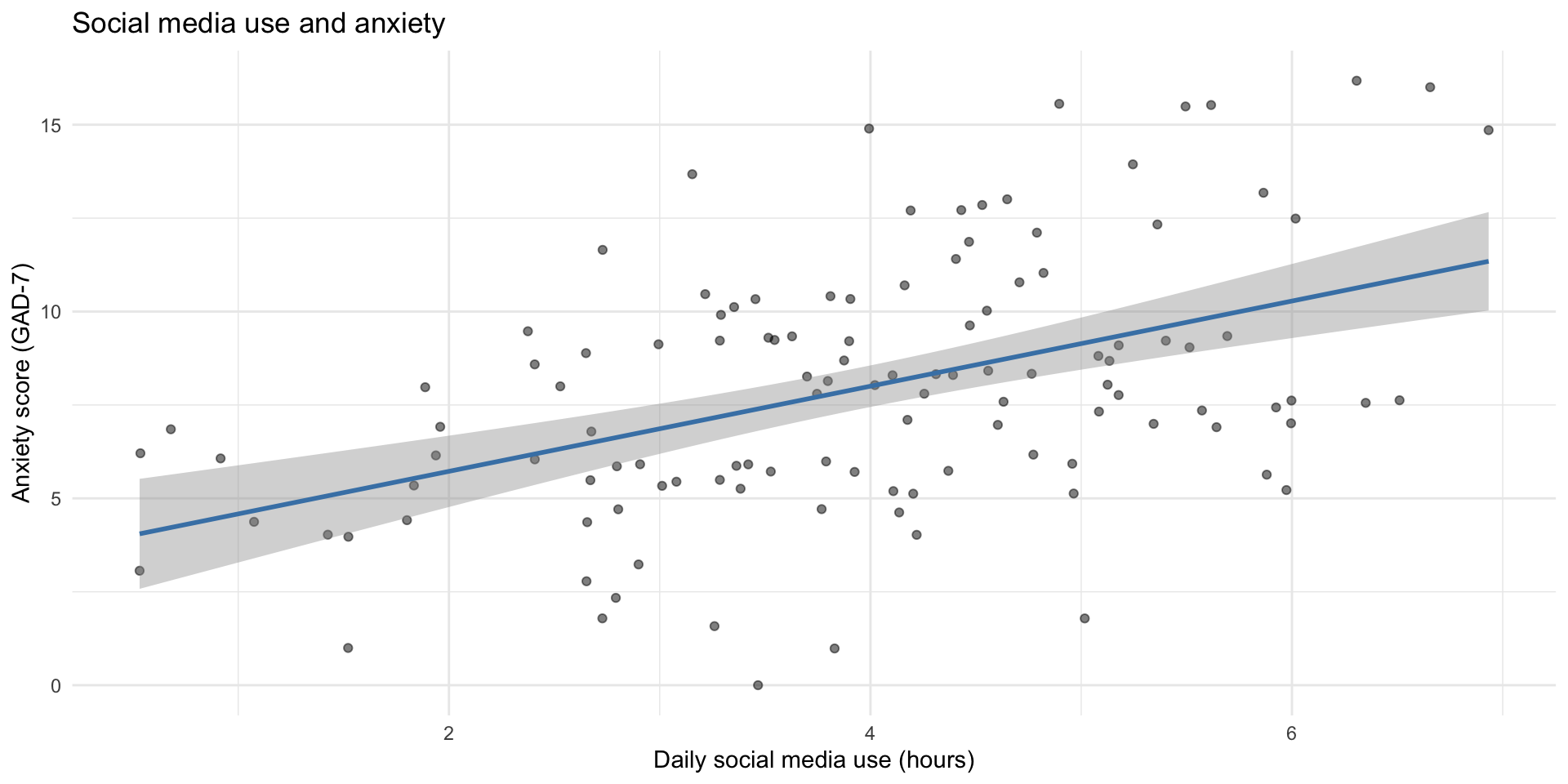 Scatterplot with a linear trend line and confidence band showing that higher social media use is associated with higher GAD-7 anxiety scores.