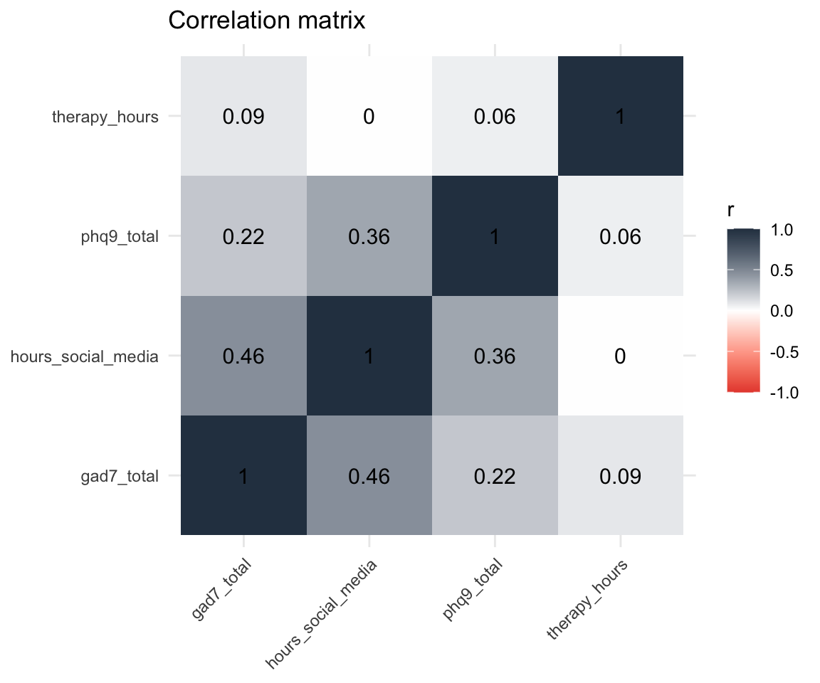 Heatmap of a correlation matrix for four variables (social media hours, GAD-7, PHQ-9, therapy hours) with color ranging from red (negative) to blue (positive) and correlation values displayed in each cell.