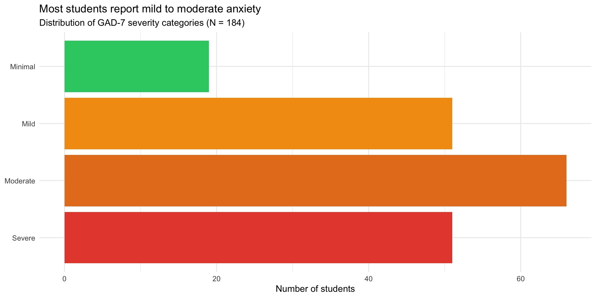 Horizontal bar chart showing the distribution of anxiety severity categories, with most students falling in the mild to moderate range and fewer in the minimal or severe categories.