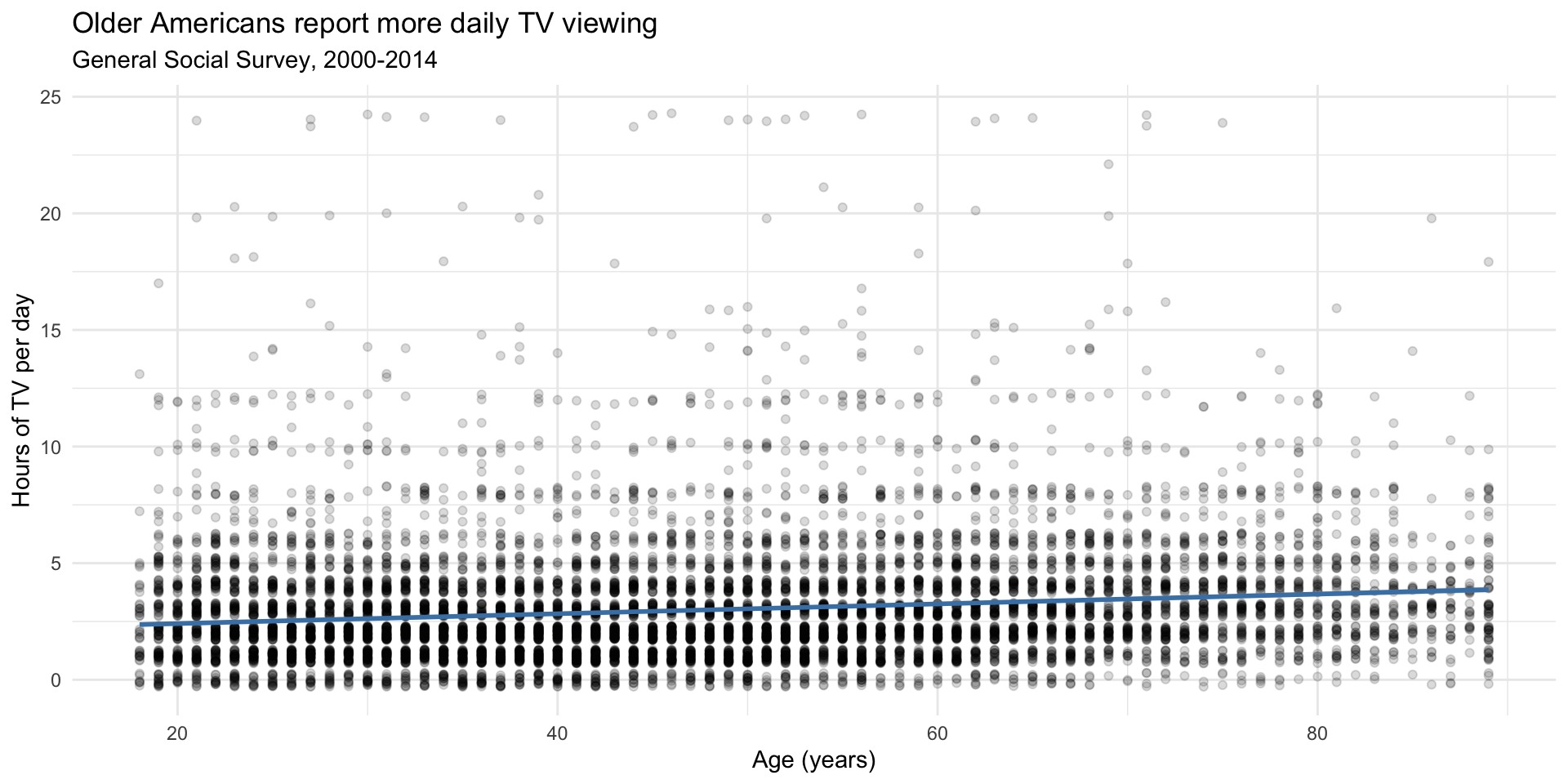 Scatterplot with a linear trend line showing that older Americans report more daily TV viewing in the General Social Survey.