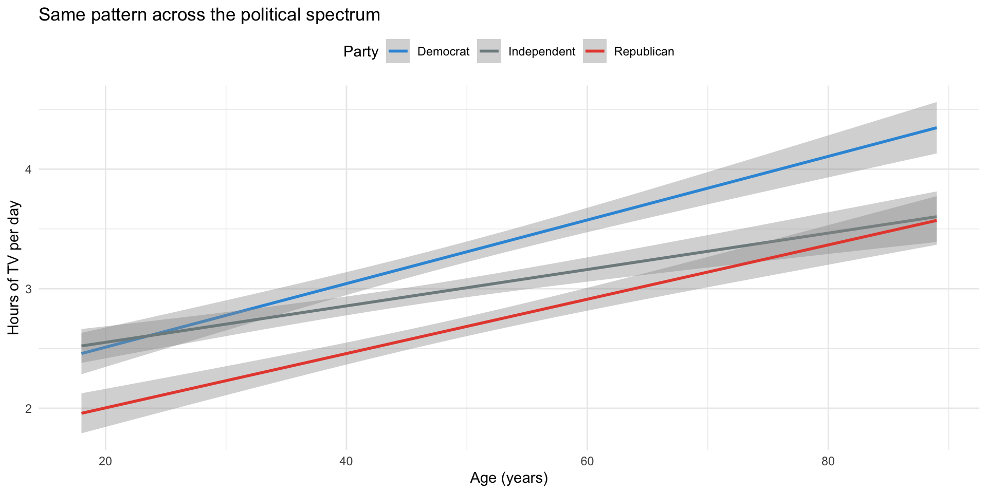 Scatterplot with separate colored trend lines for Democrats, Independents, and Republicans, showing a similar positive age-TV slope for all three groups.