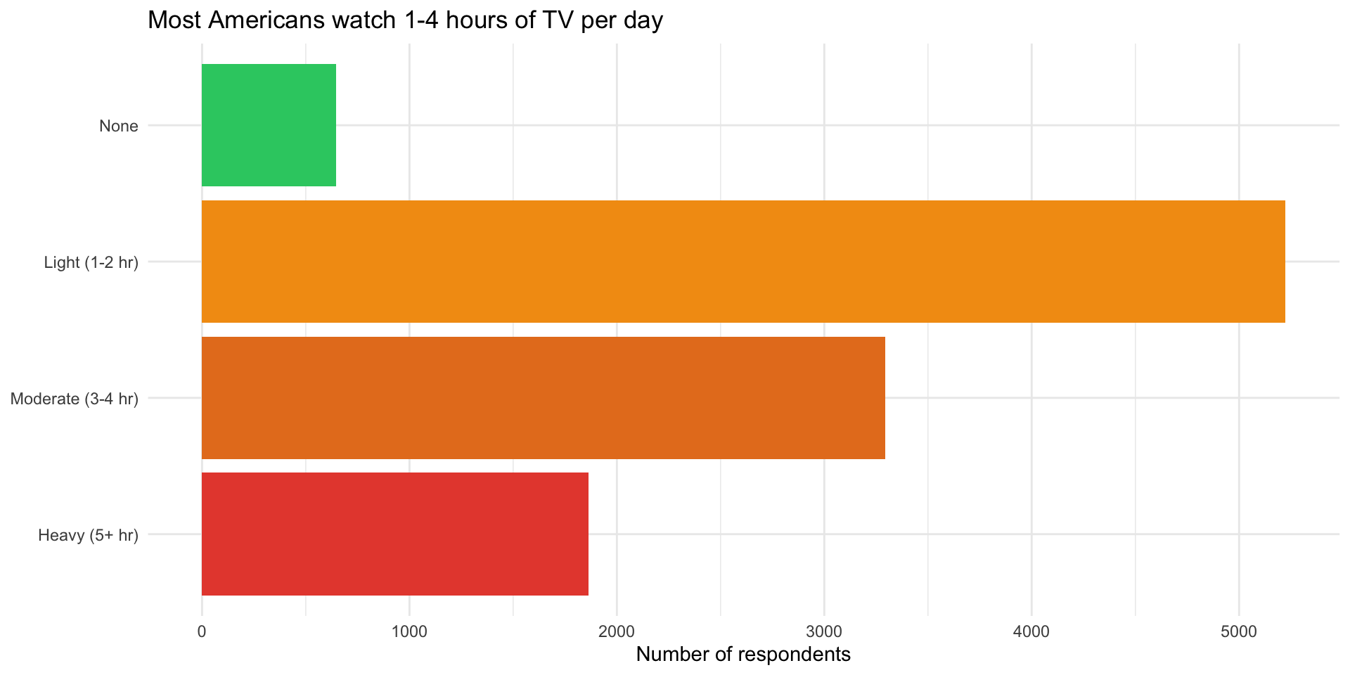 Horizontal bar chart of TV viewing categories showing most Americans watch 1-4 hours per day, with smaller groups at None and Heavy.