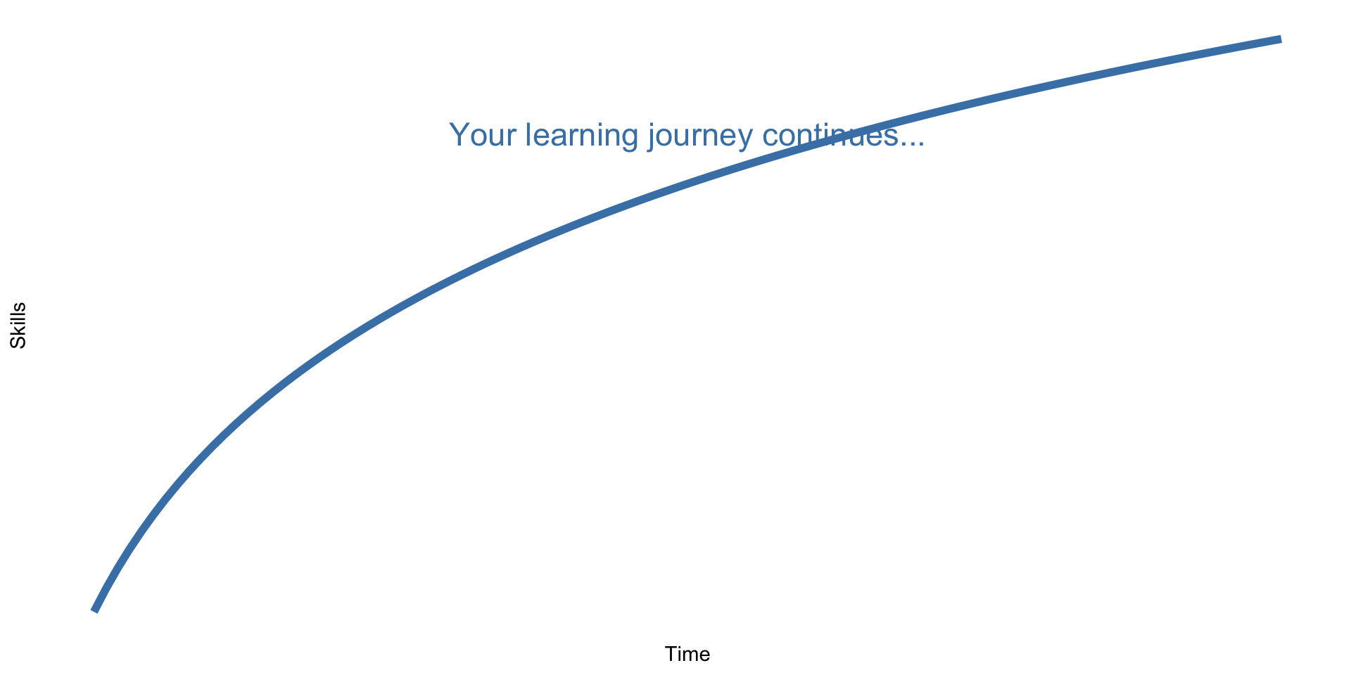 A smooth logarithmic curve labeled 'Your learning journey continues' showing rapid early growth in skills over time that gradually levels off, representing the learning curve.