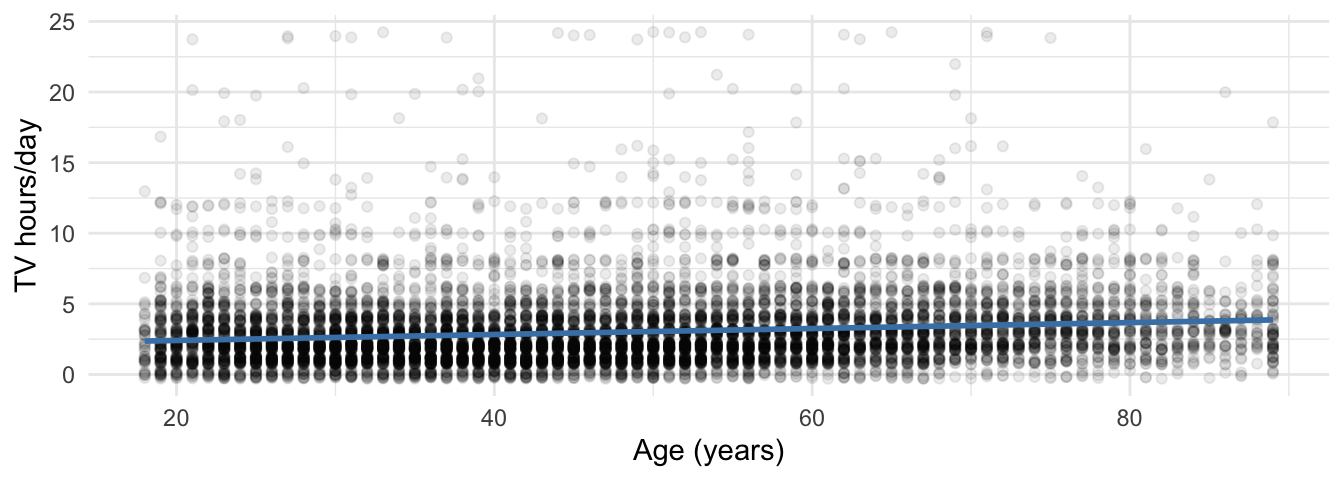 Small scatterplot of age and daily TV hours with a steelblue linear trend line.