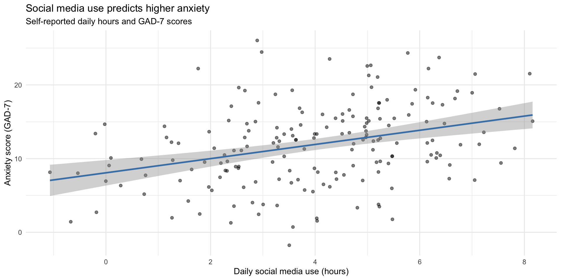 Scatterplot with a linear trend line showing that higher daily social media use is associated with higher GAD-7 anxiety scores among college students.