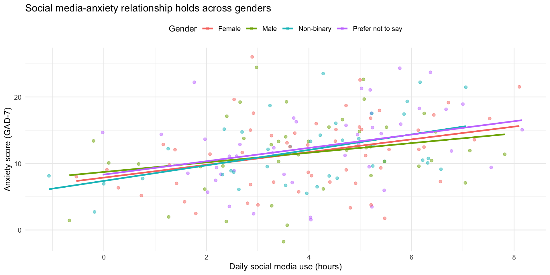 Scatterplot with separate colored trend lines for each gender, showing the positive relationship between social media use and anxiety holds across all gender groups.