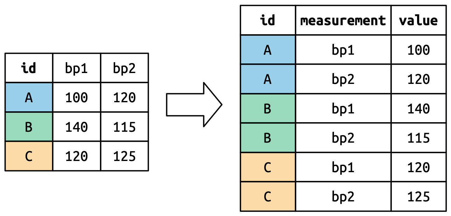 Diagram showing a wide data frame with 3 rows (participants A, B, C) and columns id, bp1, bp2 transforming into a long data frame with 6 rows, one per participant per measurement, with columns id, measurement, and value. Rows are color-coded by participant.