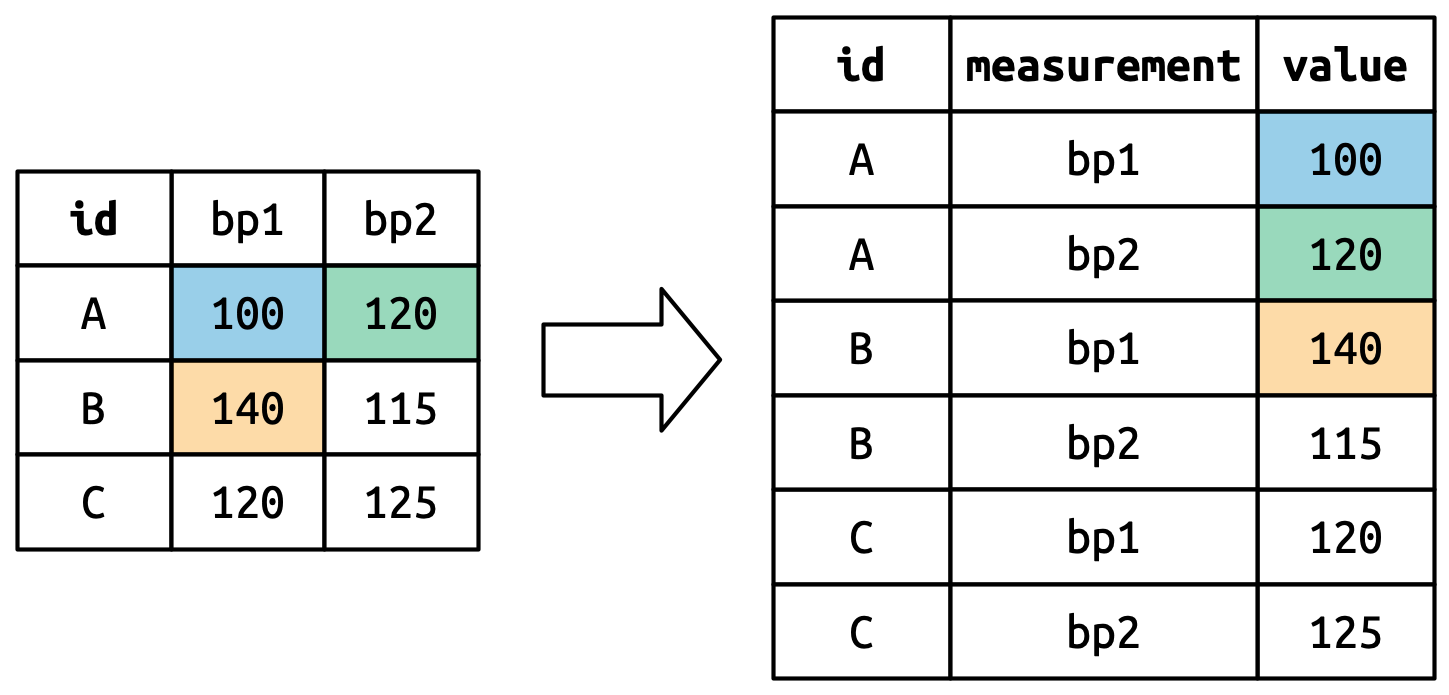 Same transformation diagram, now highlighting individual cell values (100, 120, 140) in the wide format, showing they move into the value column of the long data frame.