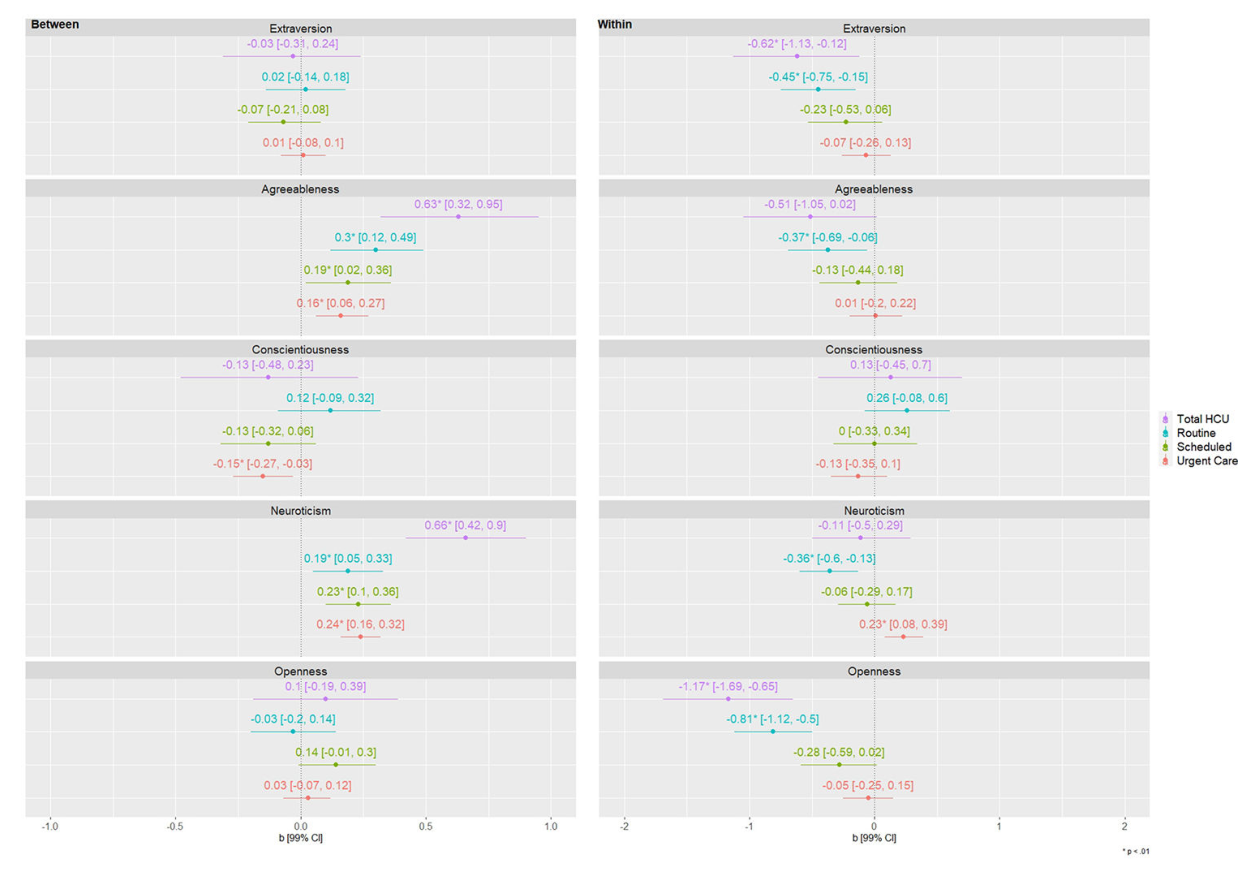 Longitudinal associations among the Big Five personality traits and healthcare utilization in the US