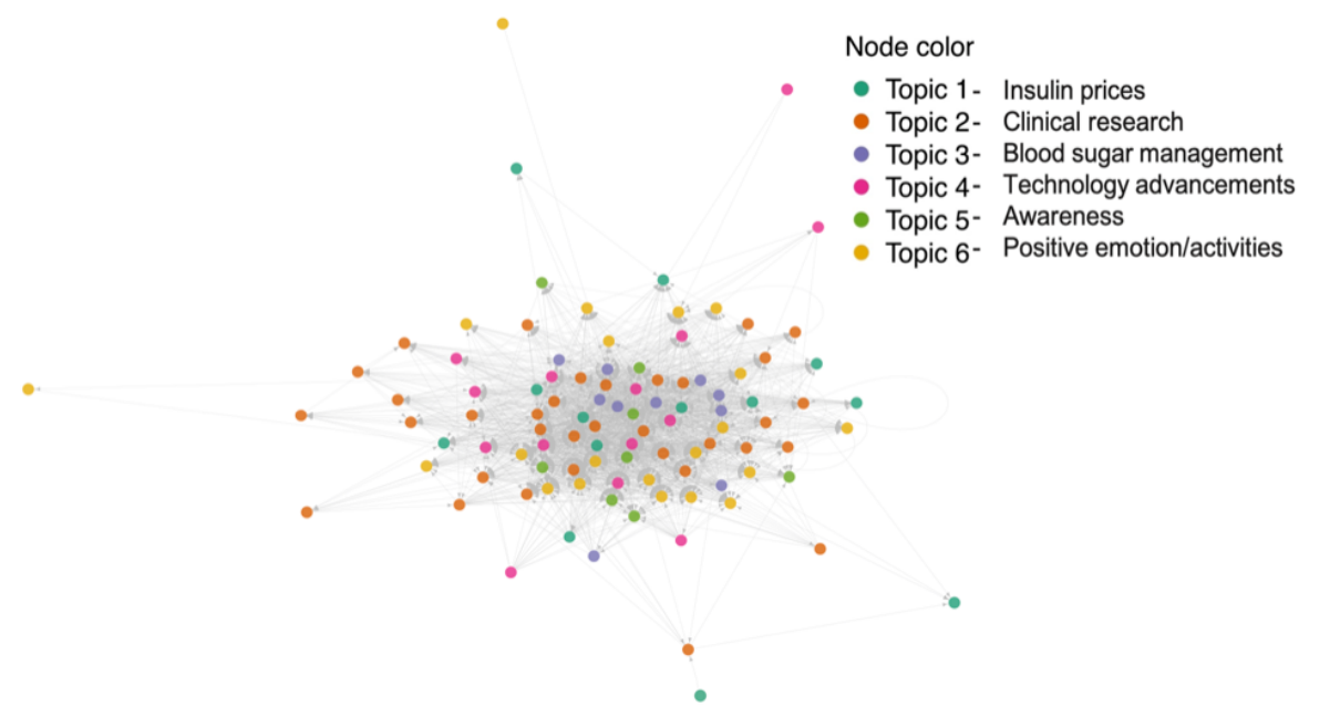 Mapping individual differences on the internet: Case study of the type 1 diabetes community