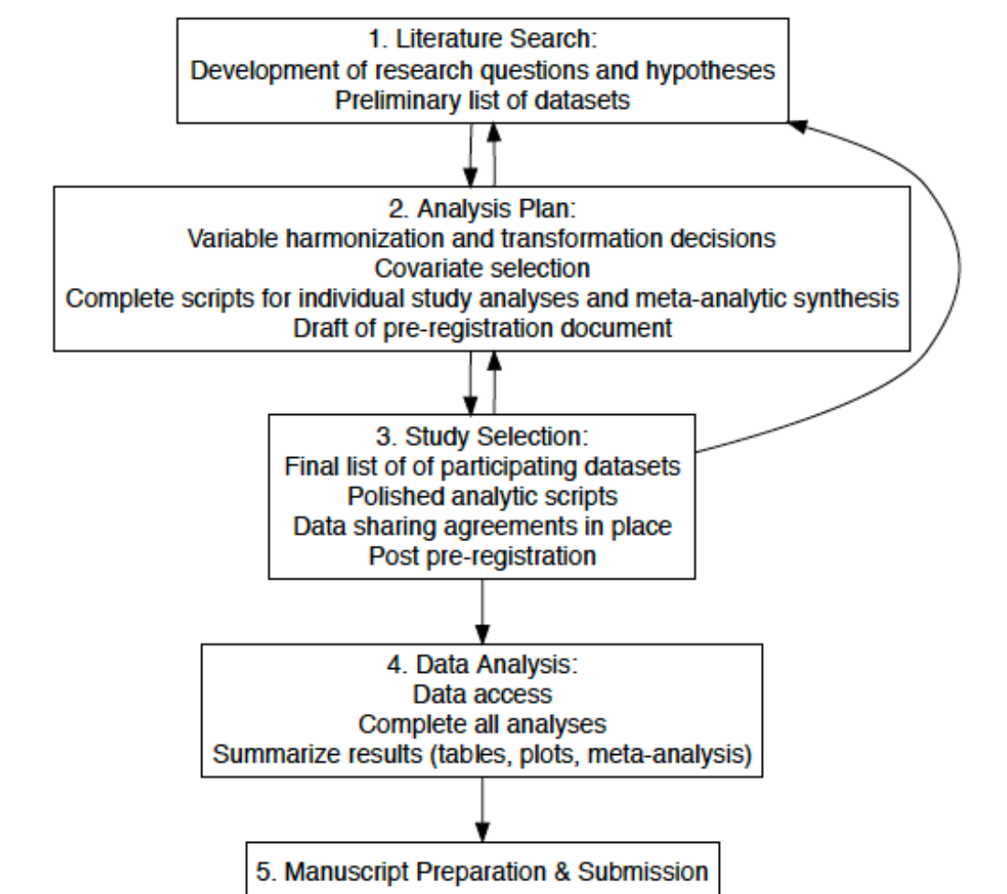 Coordinated data analysis: Knowledge accumulation in lifespan developmental psychology