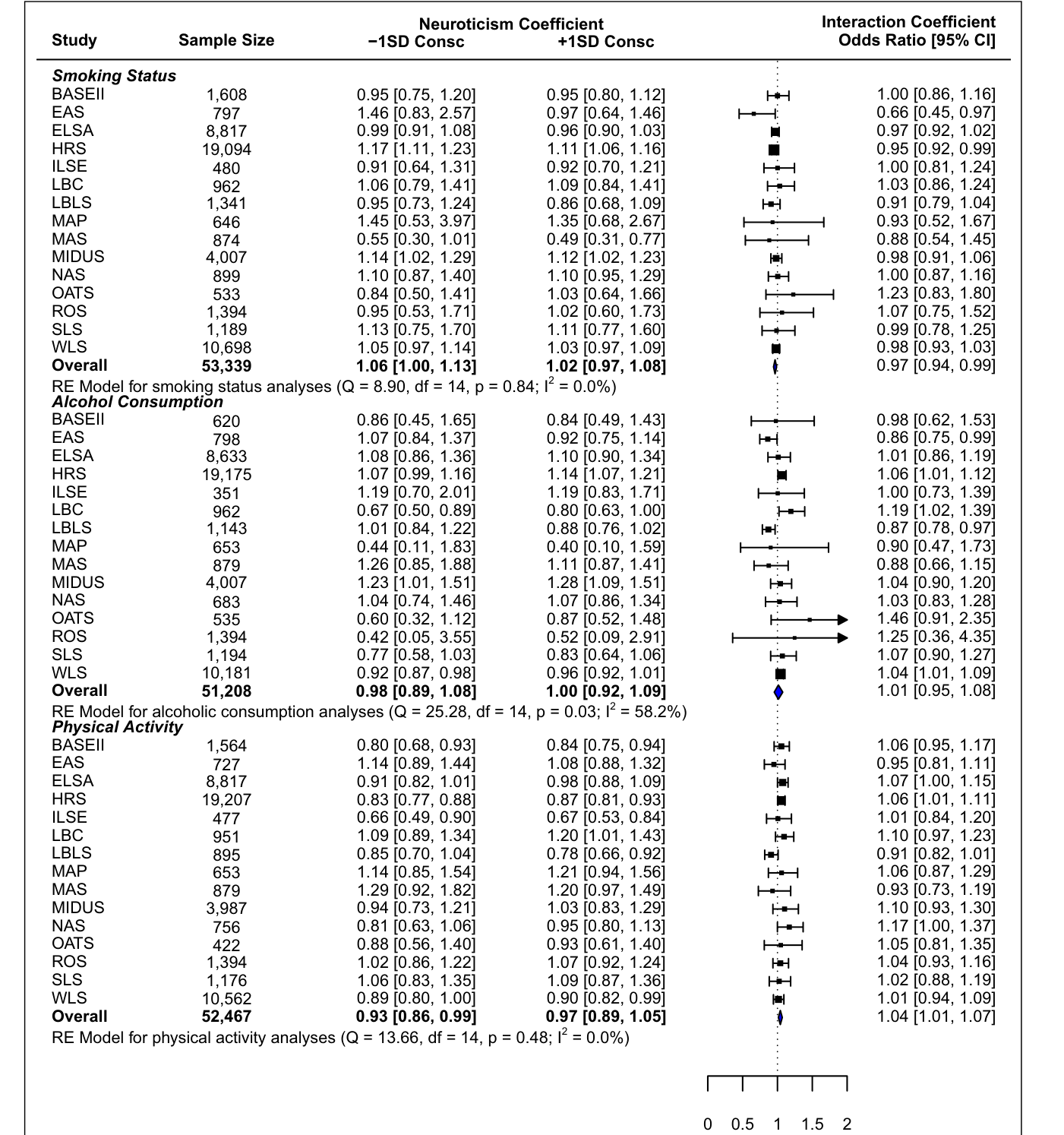 Is healthy neuroticism associated with health behaviors? A coordinated integrative data analysis