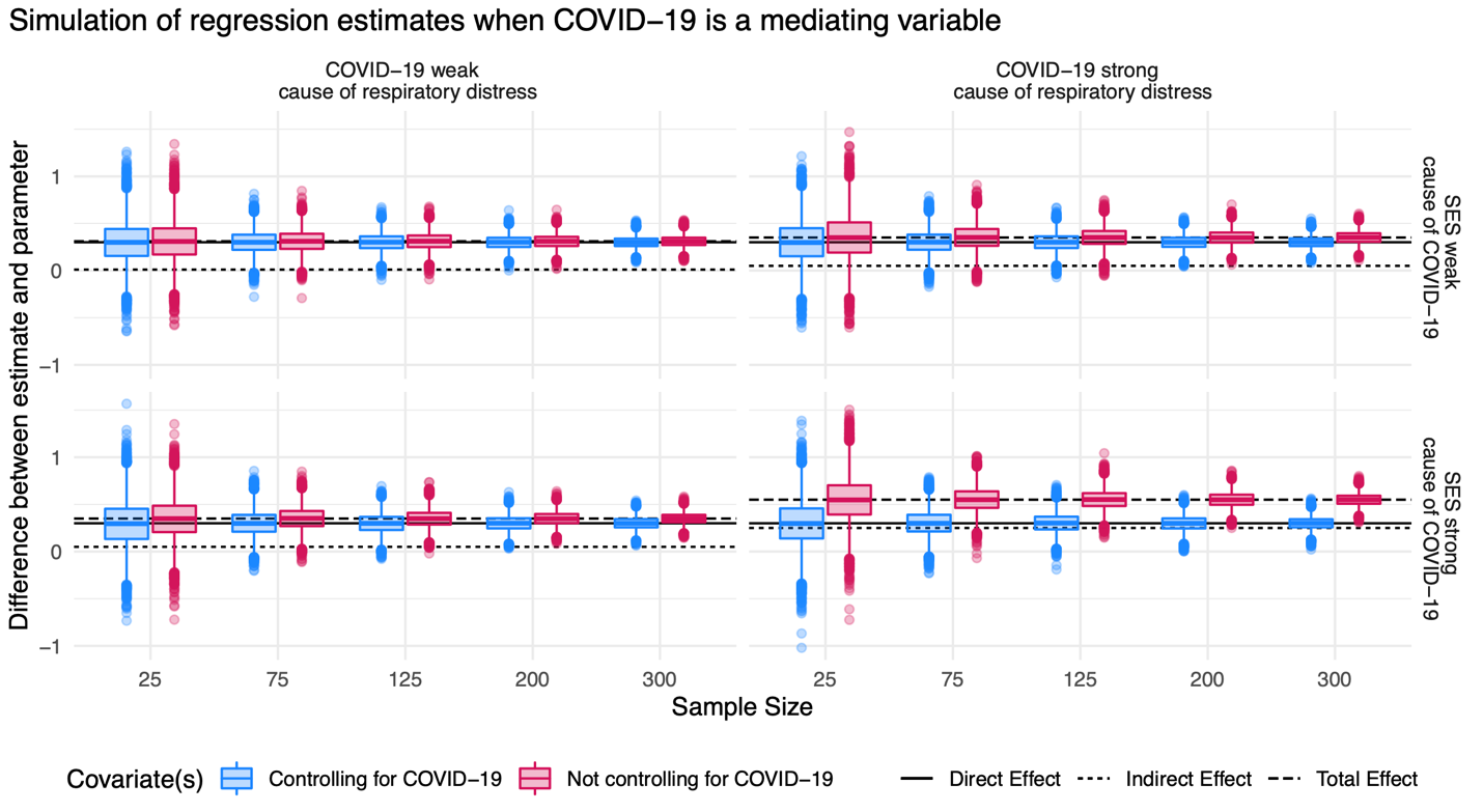 Simulated estimates when COVID-19 is a mediator