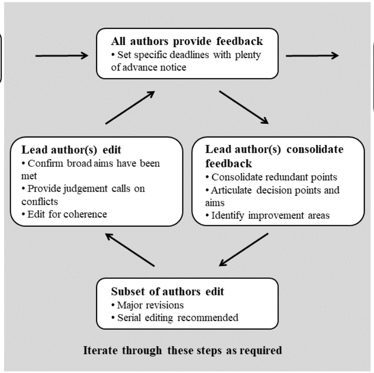 A guide for many authors: Writing manuscripts in large collaborations