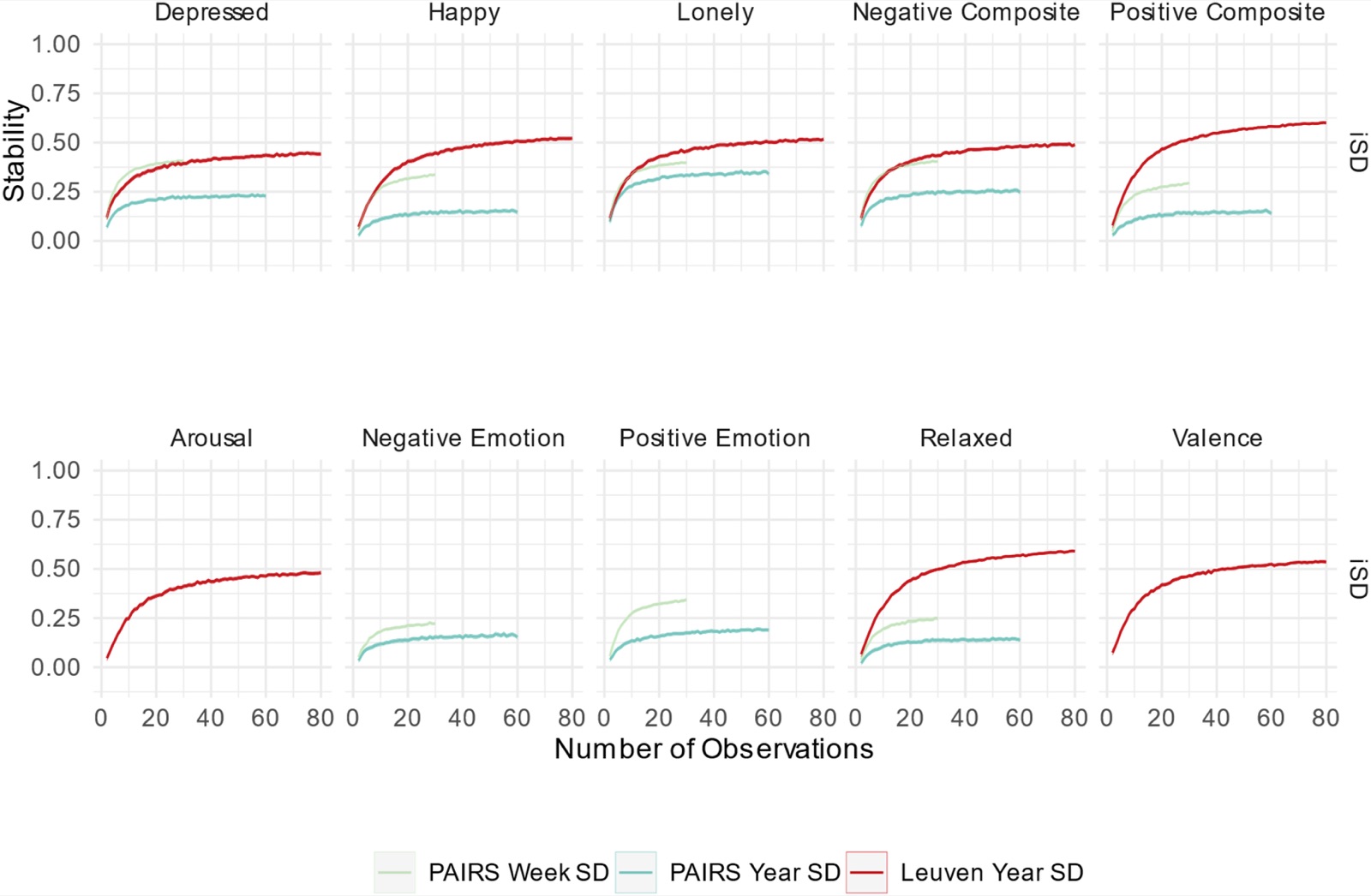 The stability of intraindividual means and standard deviations of affect