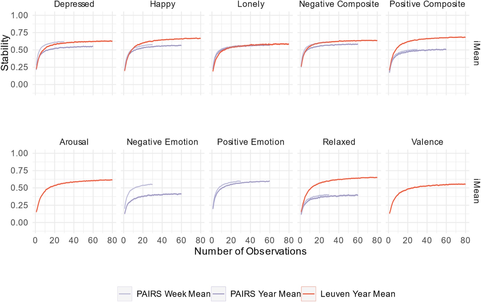 Stability of intraindividual means as a function of the number of observations