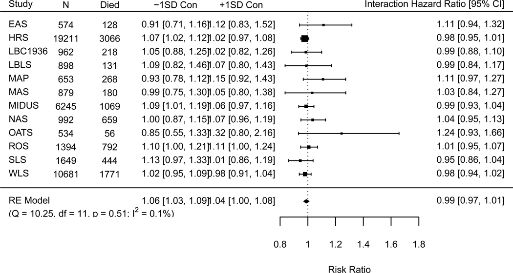 Is healthy neuroticism associated with longevity? A coordinated integrative data analysis