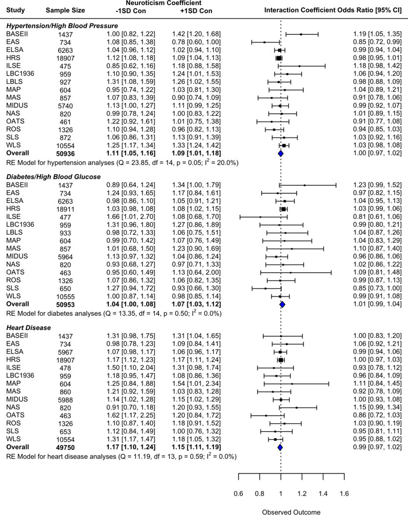 Is healthy neuroticism associated with chronic conditions? A coordinated integrative data analysis