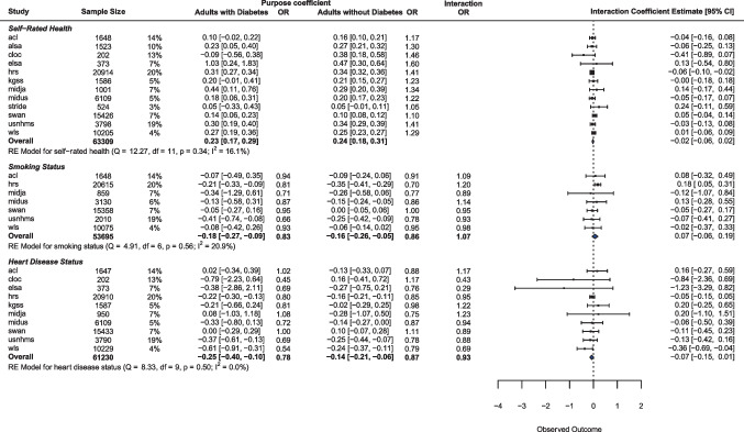 Associations for sense of purpose with smoking and health outcomes among adults with diabetes