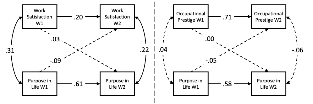 The relationship between career success and sense of purpose: Examining linkages and changes