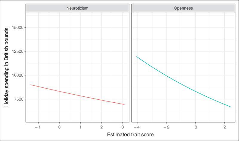 Who Are the Scrooges? Personality Predictors of Holiday Spending