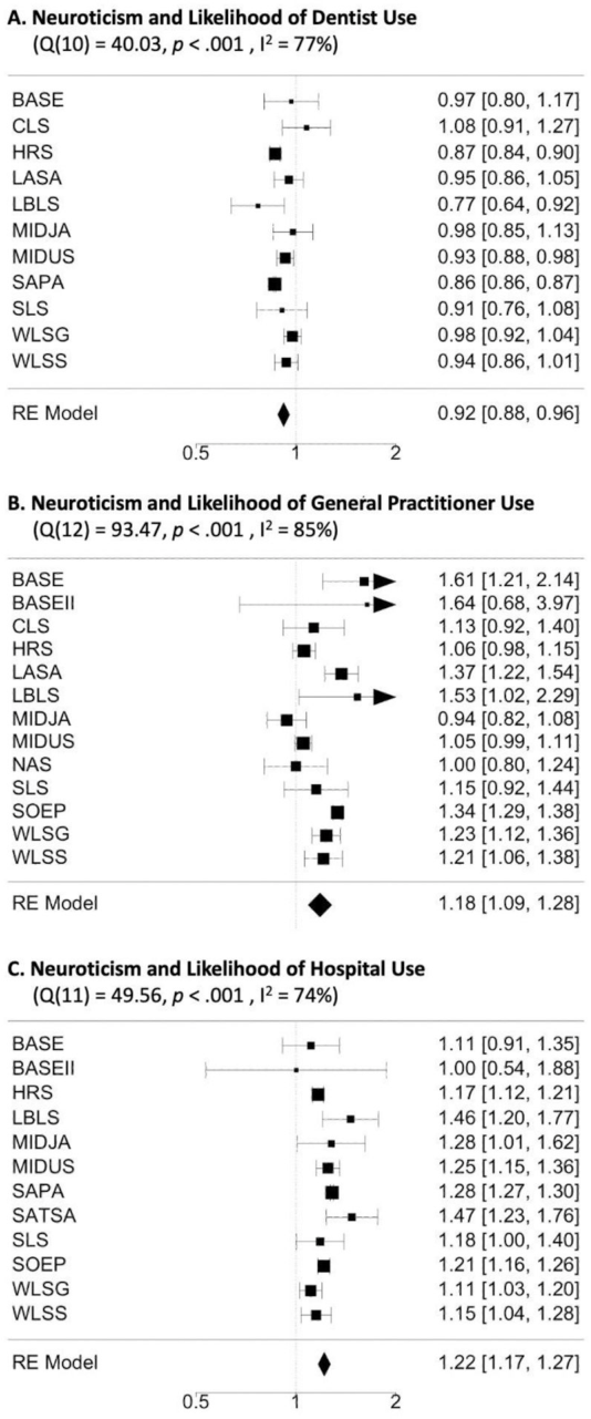 Personality trait predictors of healthcare use: A coordinated analysis of 15 samples